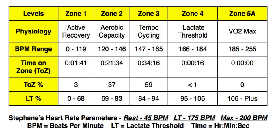 Test 1 Heart Rate Zones
